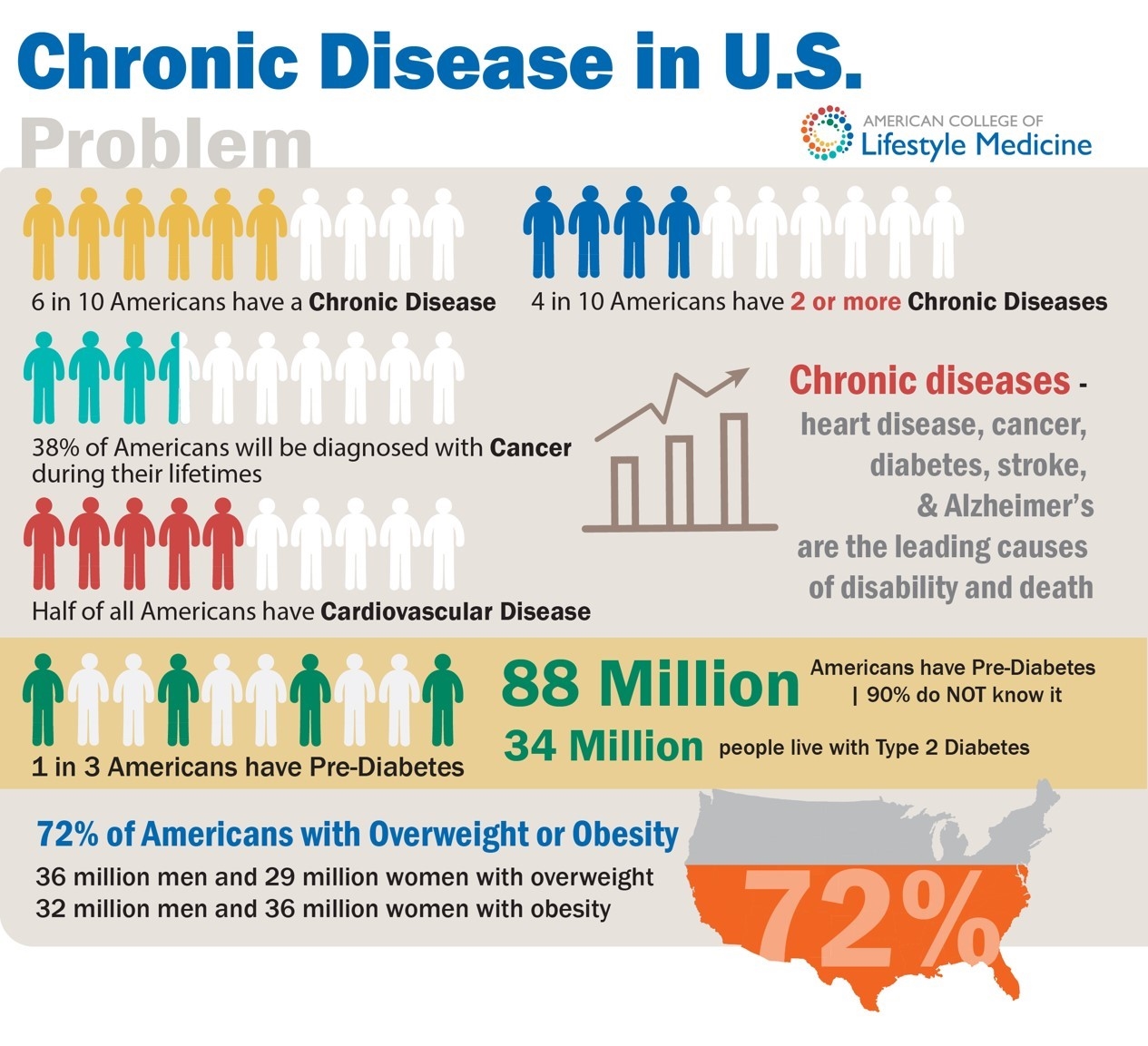 Chronic Disease graph
